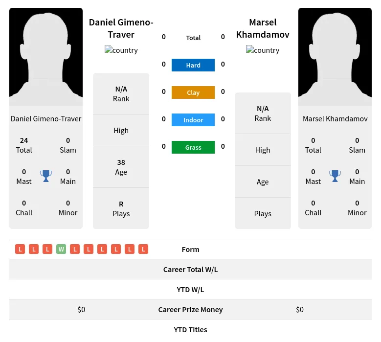 Gimeno-Traver Khamdamov H2h Summary Stats 19th April 2024