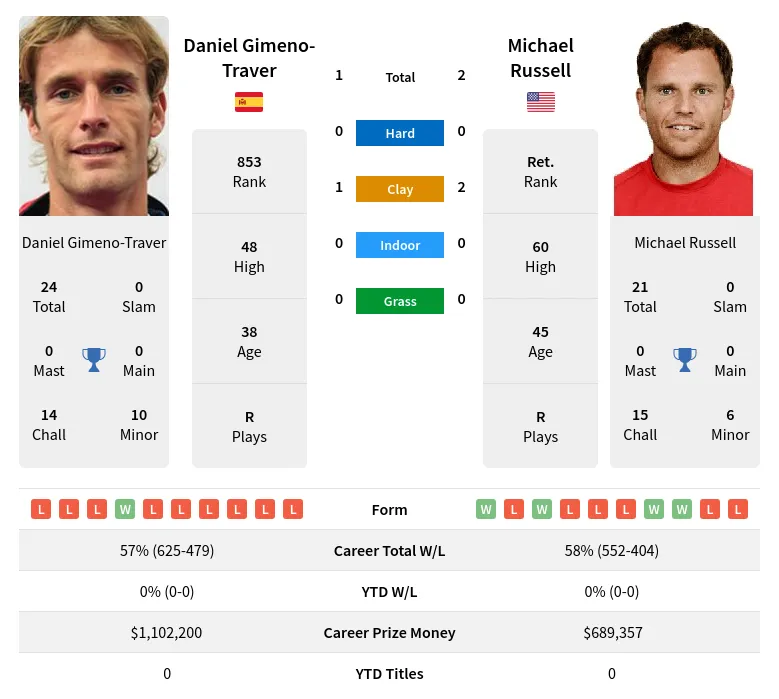 Russell Gimeno-Traver H2h Summary Stats 18th April 2024