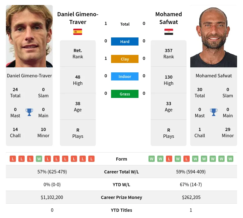 Gimeno-Traver Safwat H2h Summary Stats 16th June 2024