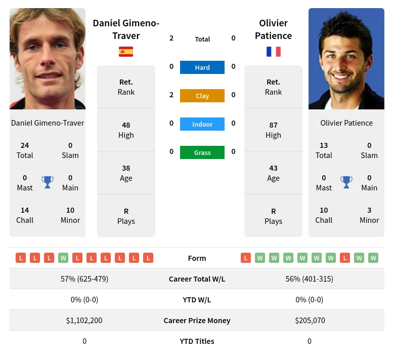 Gimeno-Traver Patience H2h Summary Stats 19th April 2024