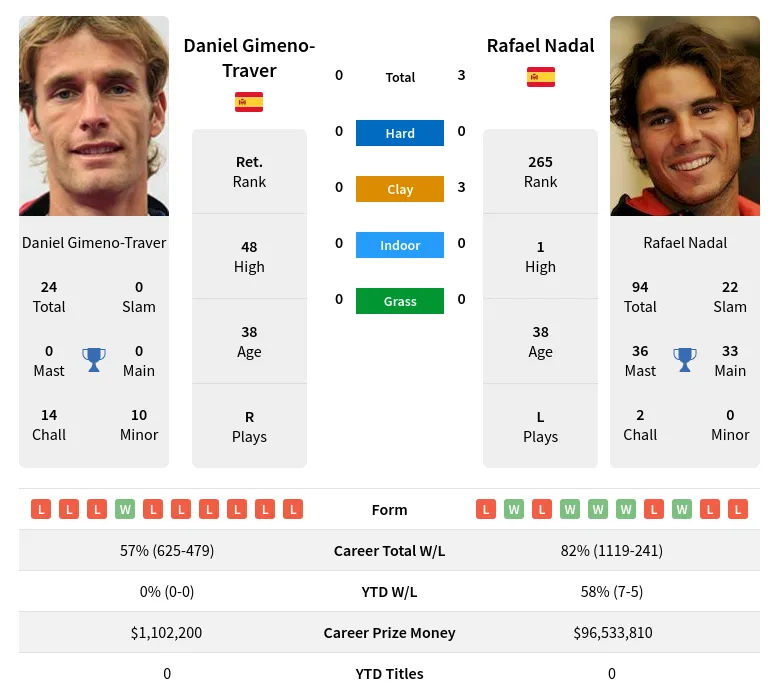 Nadal Gimeno-Traver H2h Summary Stats 24th April 2024