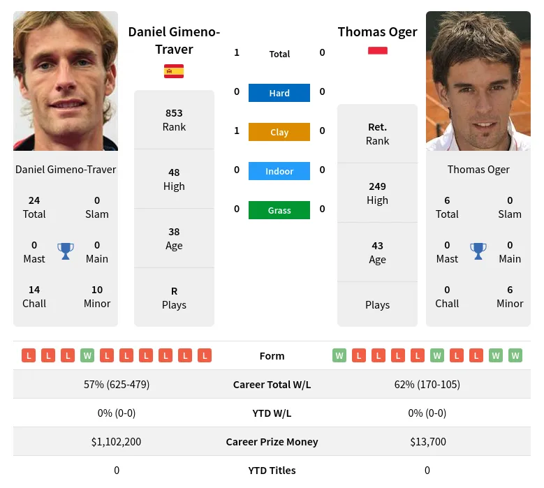 Gimeno-Traver Oger H2h Summary Stats 19th April 2024