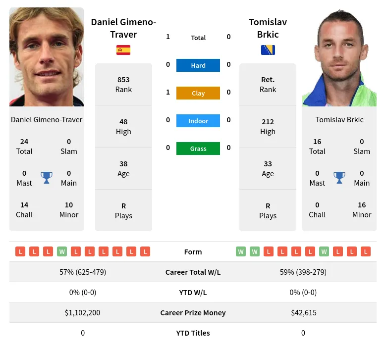 Gimeno-Traver Brkic H2h Summary Stats 24th April 2024