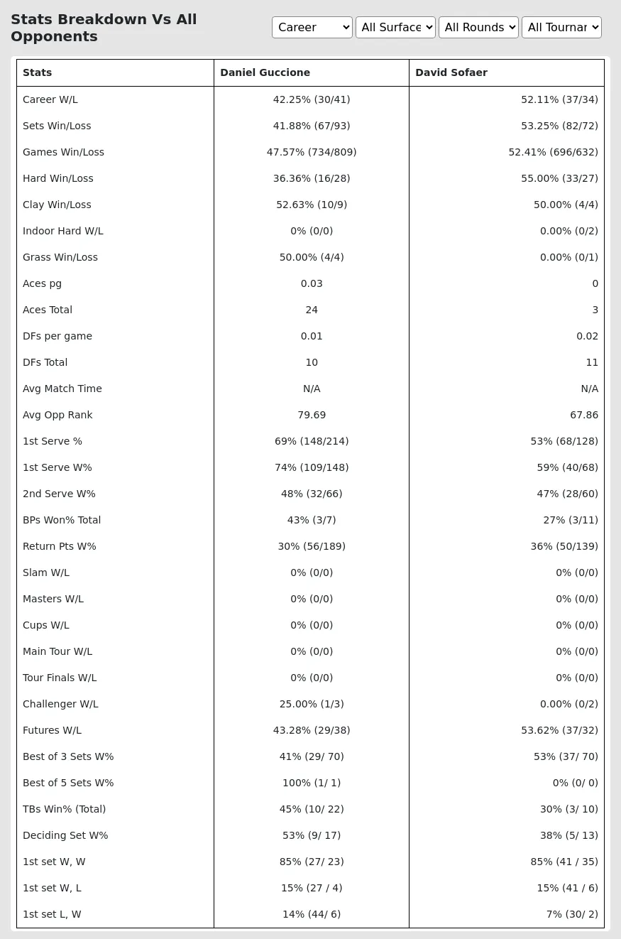 David Sofaer Daniel Guccione Prediction Stats 