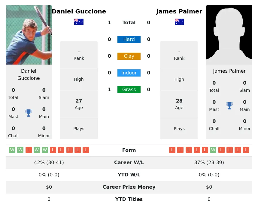 Guccione Palmer H2h Summary Stats 2nd July 2024