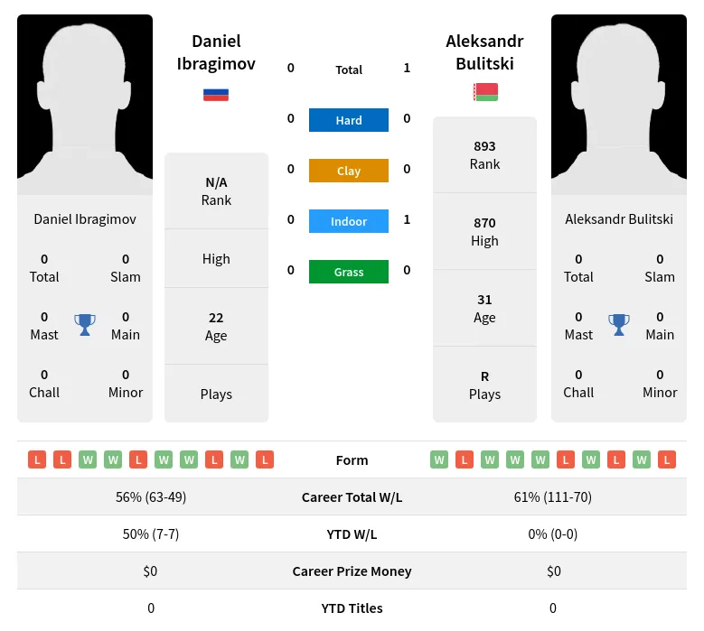 Bulitski Ibragimov H2h Summary Stats 18th April 2024