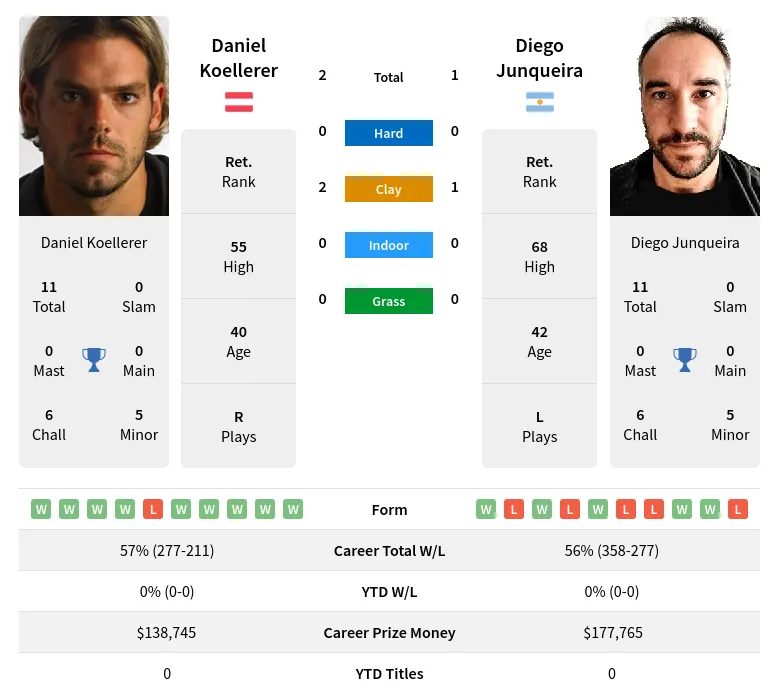 Junqueira Koellerer H2h Summary Stats 16th June 2024