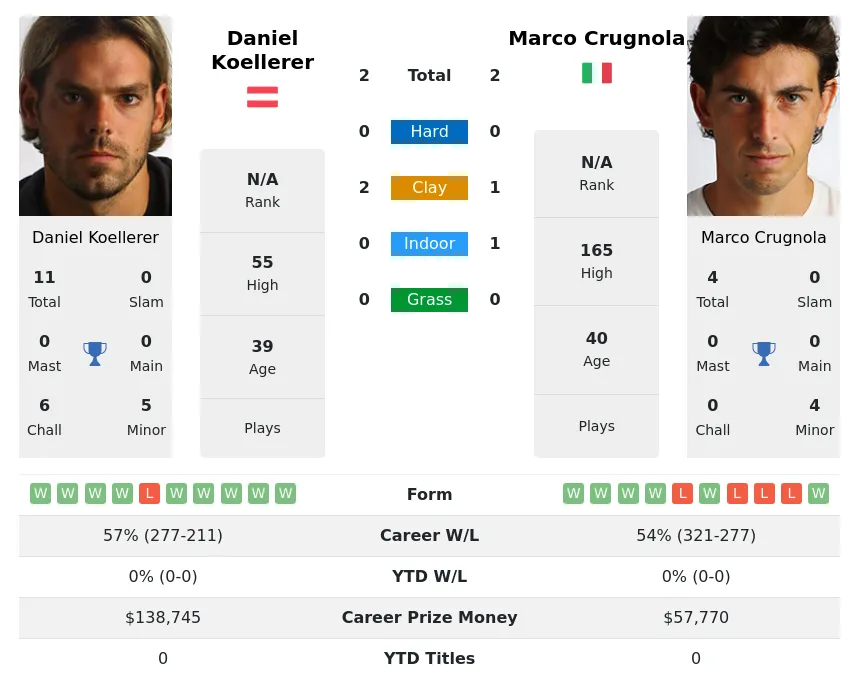 Crugnola Koellerer H2h Summary Stats 23rd April 2024