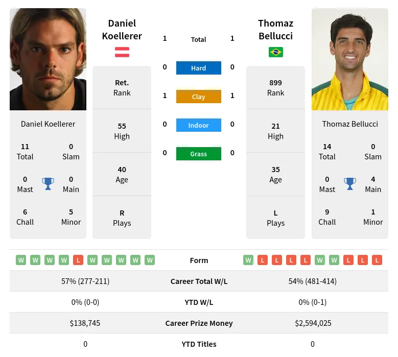 Bellucci Koellerer H2h Summary Stats 16th June 2024