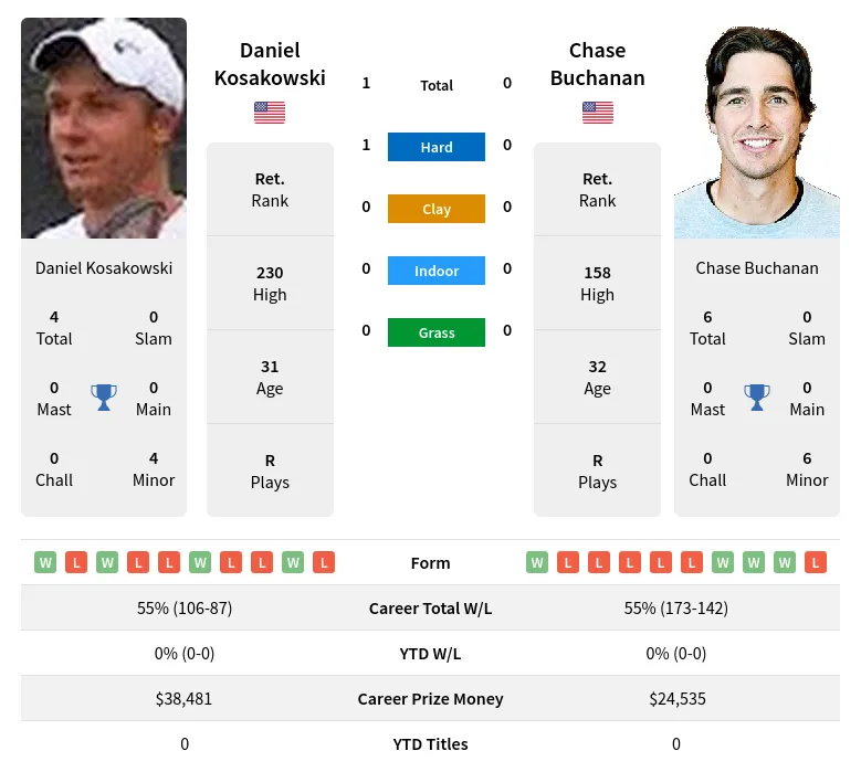 Kosakowski Buchanan H2h Summary Stats 19th April 2024