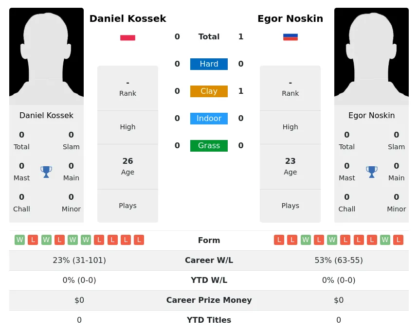 Noskin Kossek H2h Summary Stats 11th June 2024