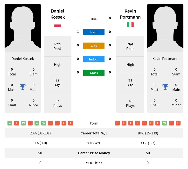 Kossek Portmann H2h Summary Stats 24th April 2024