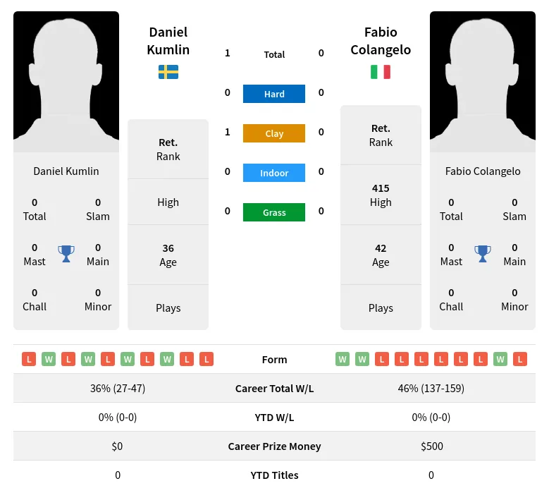 Kumlin Colangelo H2h Summary Stats 2nd July 2024