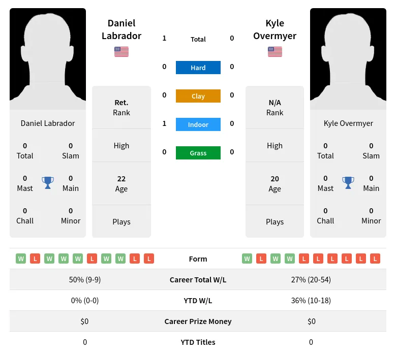 Labrador Overmyer H2h Summary Stats 15th May 2024