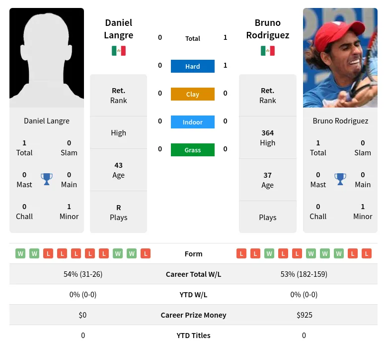 Rodriguez Langre H2h Summary Stats 1st July 2024