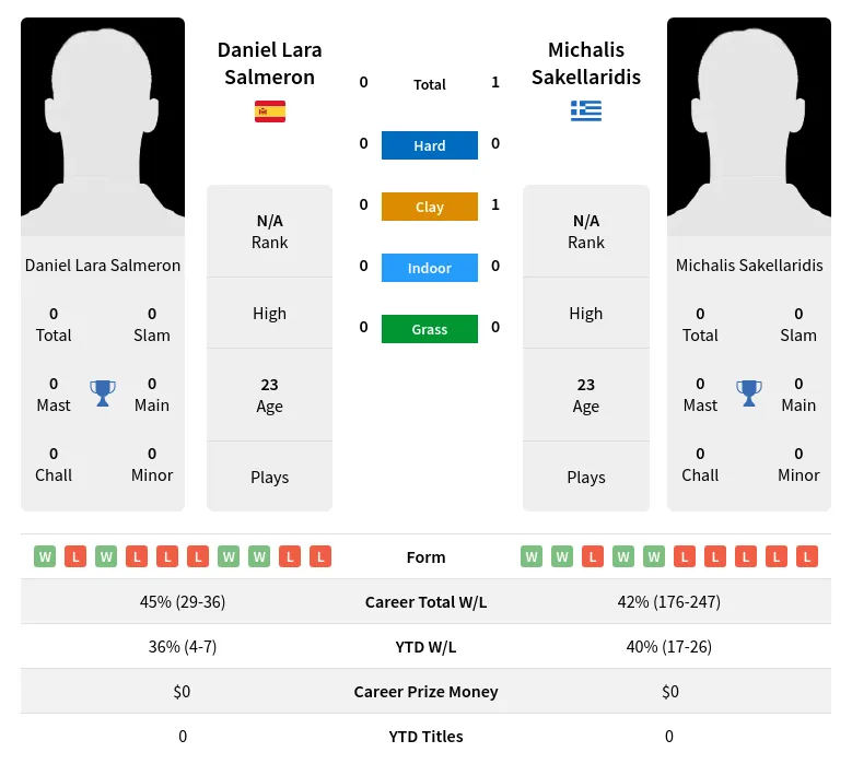 Sakellaridis Salmeron H2h Summary Stats 19th April 2024