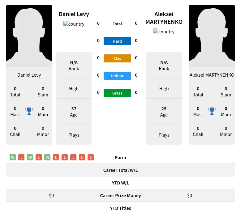 Levy MARTYNENKO H2h Summary Stats 29th March 2024
