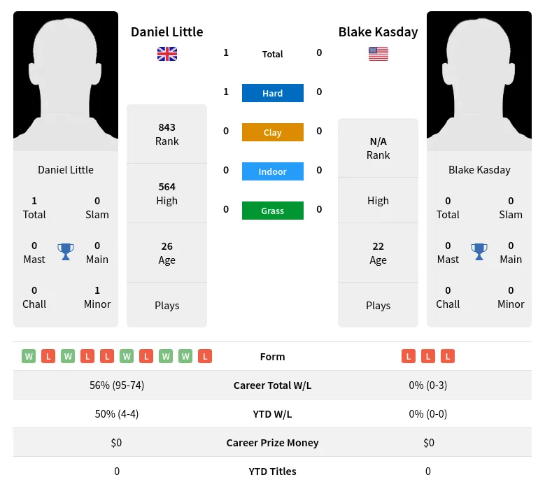 Little Kasday H2h Summary Stats 29th March 2024