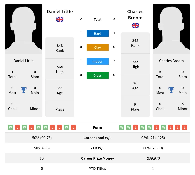 Little Broom H2h Summary Stats 24th April 2024