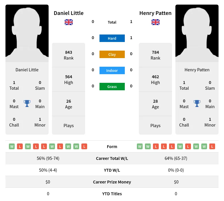 Little Patten H2h Summary Stats 20th April 2024