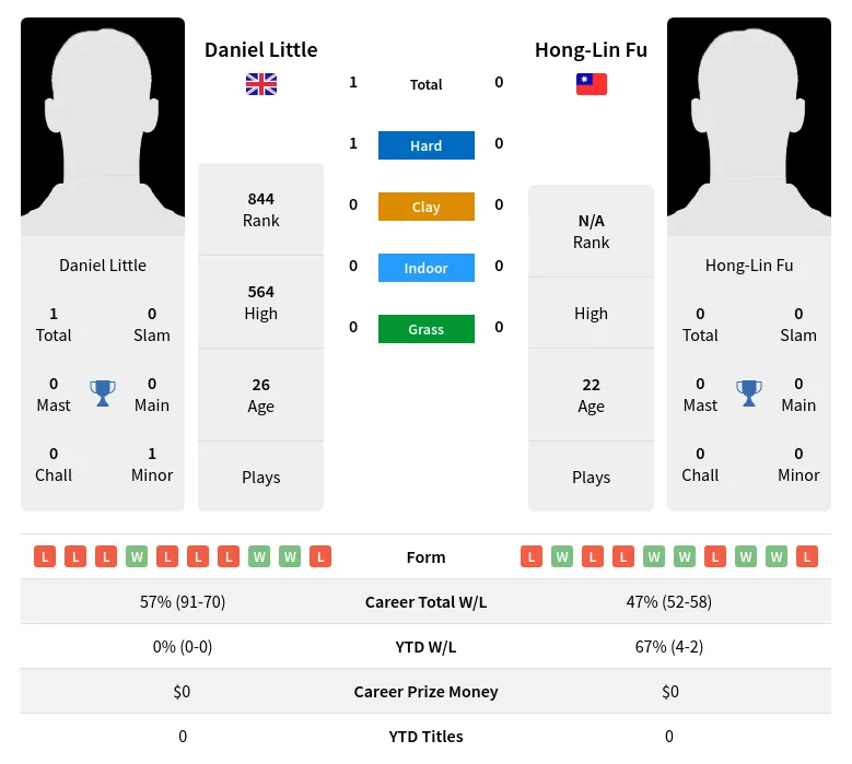 Little Fu H2h Summary Stats 16th April 2024