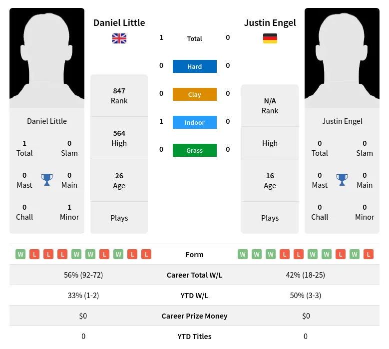 Little Engel H2h Summary Stats 19th April 2024