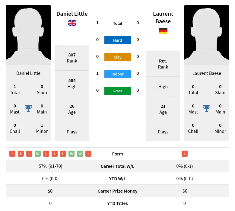 Little Baese H2h Summary Stats 24th April 2024