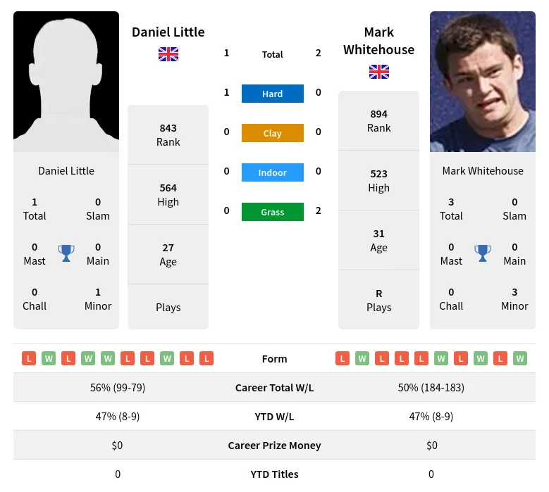 Little Whitehouse H2h Summary Stats 17th April 2024