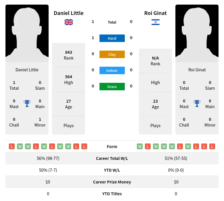 Little Ginat H2h Summary Stats 18th June 2024