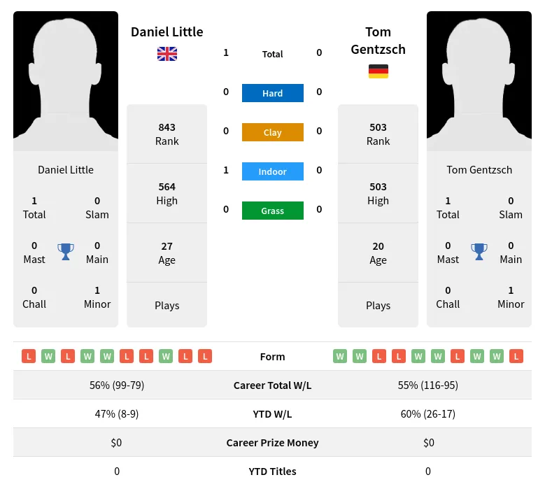 Gentzsch Little H2h Summary Stats 24th April 2024