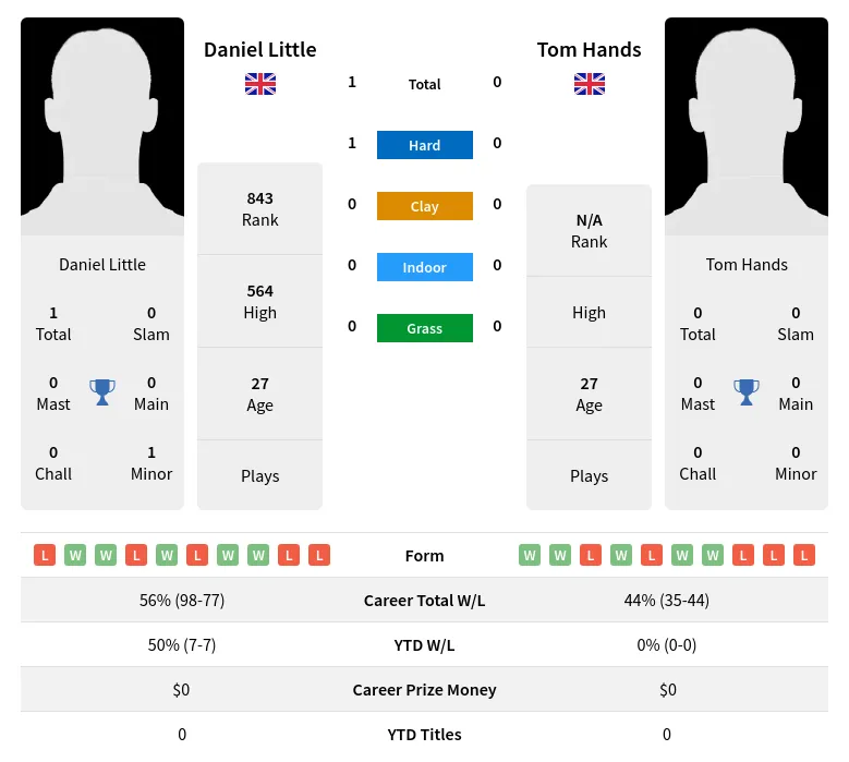 Little Hands H2h Summary Stats 19th April 2024