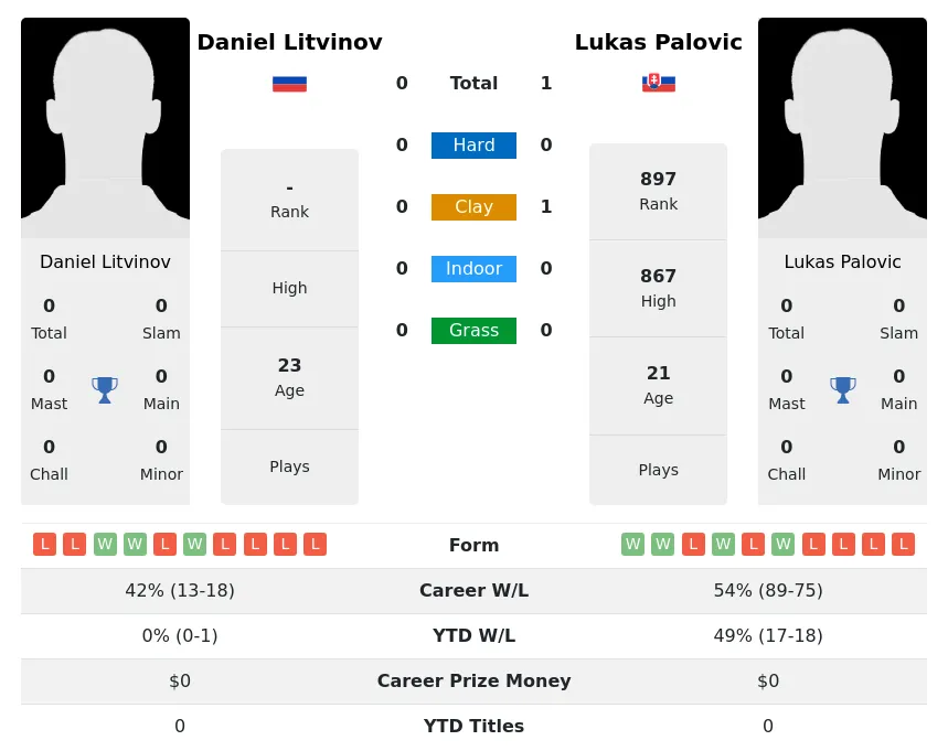 Palovic Litvinov H2h Summary Stats 24th April 2024