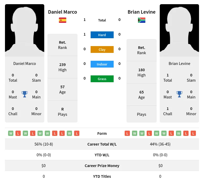 Marco Levine H2h Summary Stats 4th July 2024