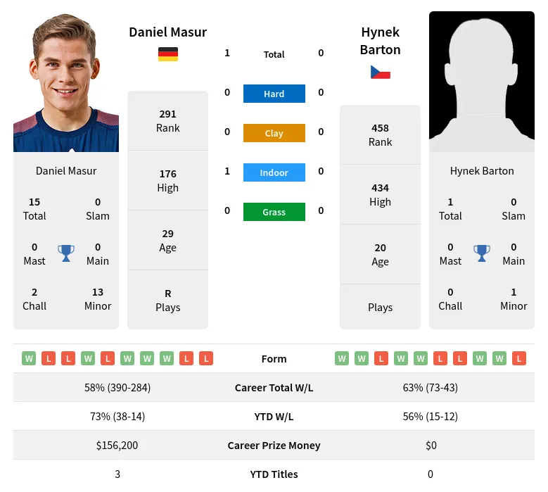 Masur Barton H2h Summary Stats 19th April 2024