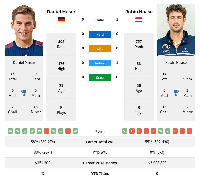 Masur Haase H2h Summary Stats 28th March 2024