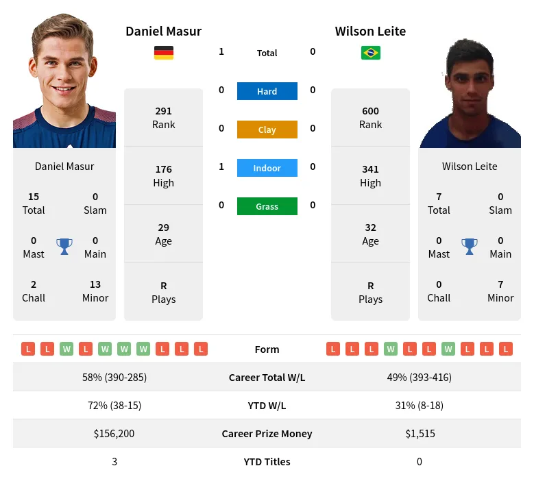 Masur Leite H2h Summary Stats 19th April 2024