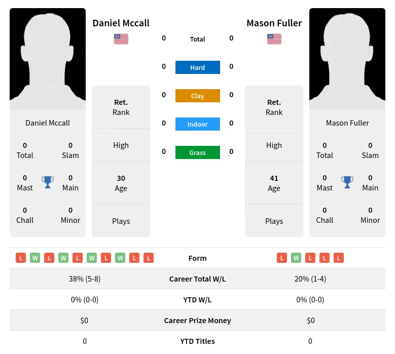 Mccall Fuller H2h Summary Stats 28th March 2024