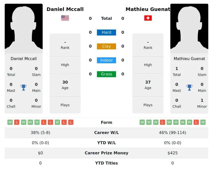Guenat Mccall H2h Summary Stats 28th March 2024
