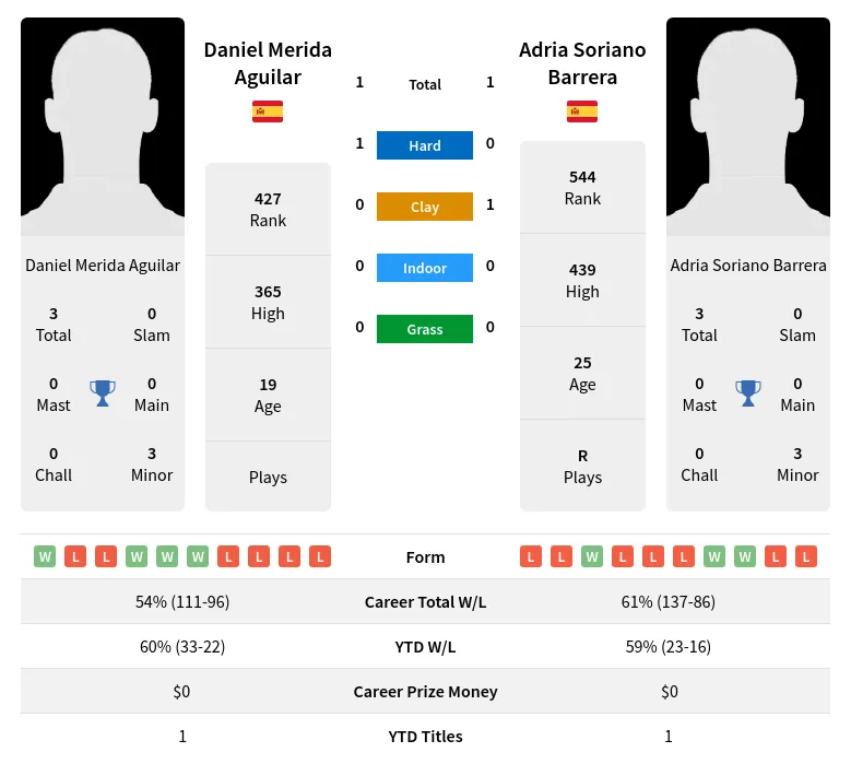 Aguilar Barrera H2h Summary Stats 19th April 2024