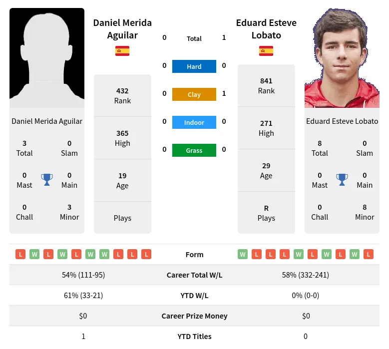 Lobato Aguilar H2h Summary Stats 19th April 2024