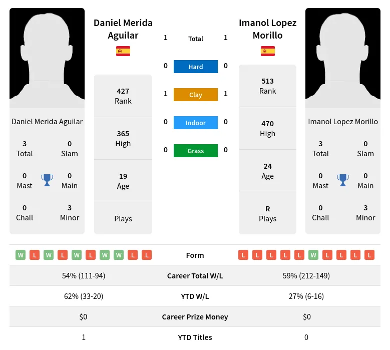 Aguilar Morillo H2h Summary Stats 4th July 2024