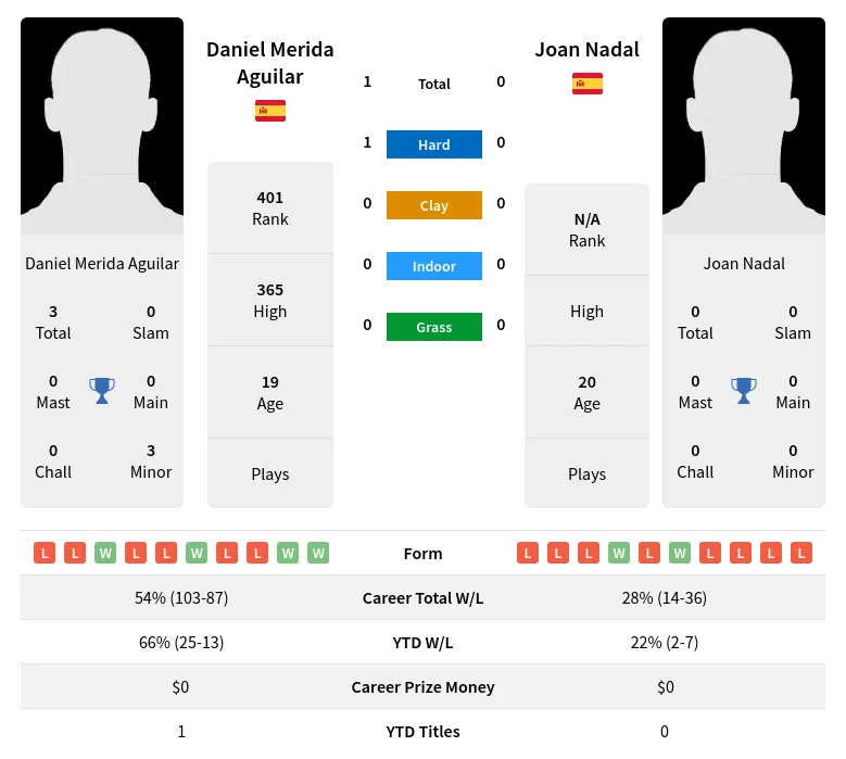 Aguilar Nadal H2h Summary Stats 1st June 2024