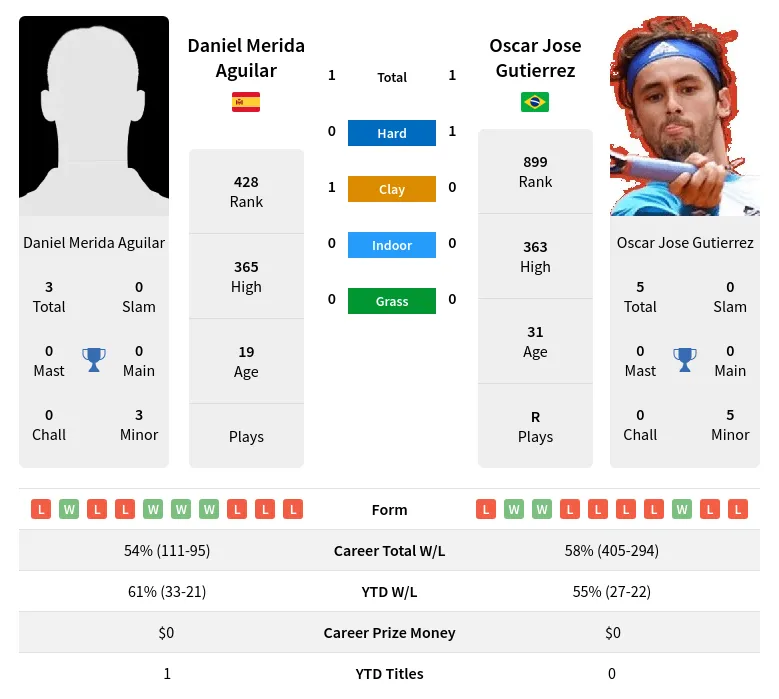 Gutierrez Aguilar H2h Summary Stats 4th May 2024