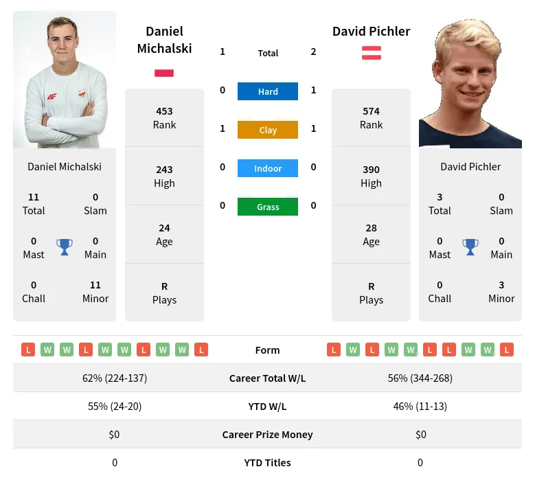 Michalski Pichler H2h Summary Stats 19th April 2024