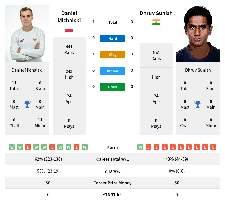 Michalski Sunish H2h Summary Stats 24th April 2024