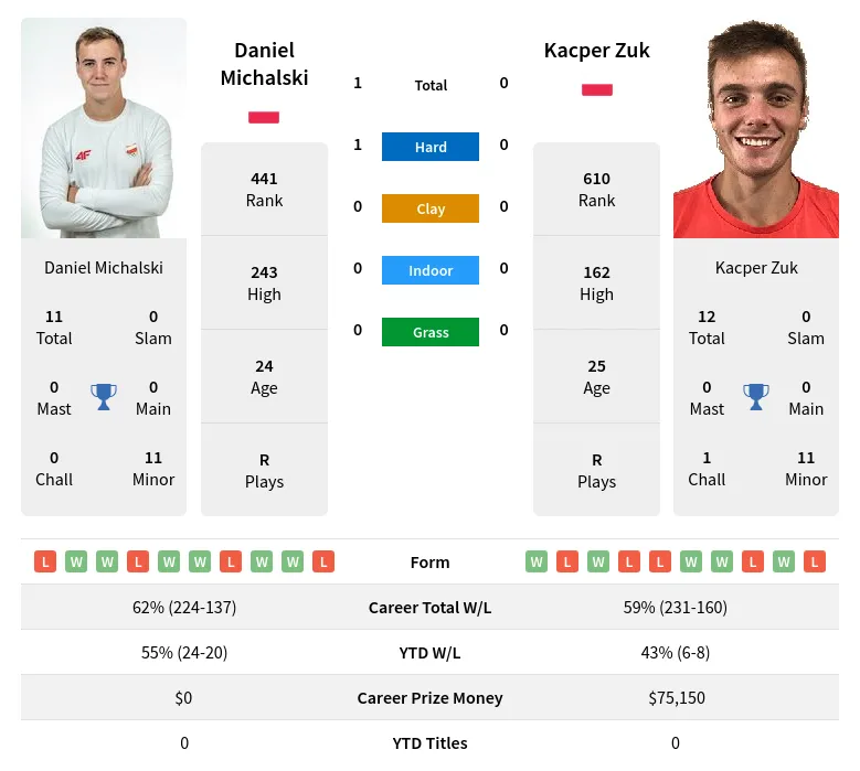 Michalski Zuk H2h Summary Stats 18th April 2024