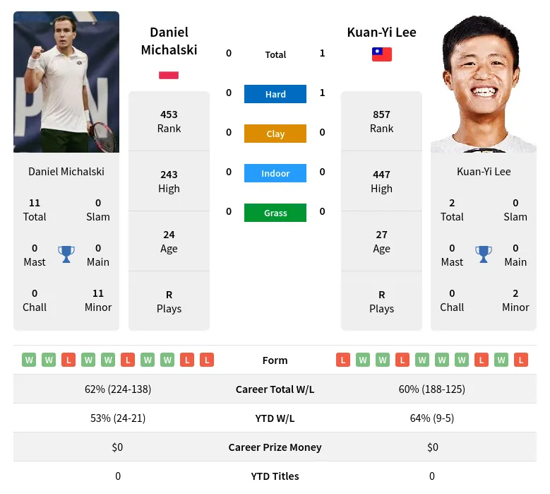 Michalski Lee H2h Summary Stats 24th April 2024