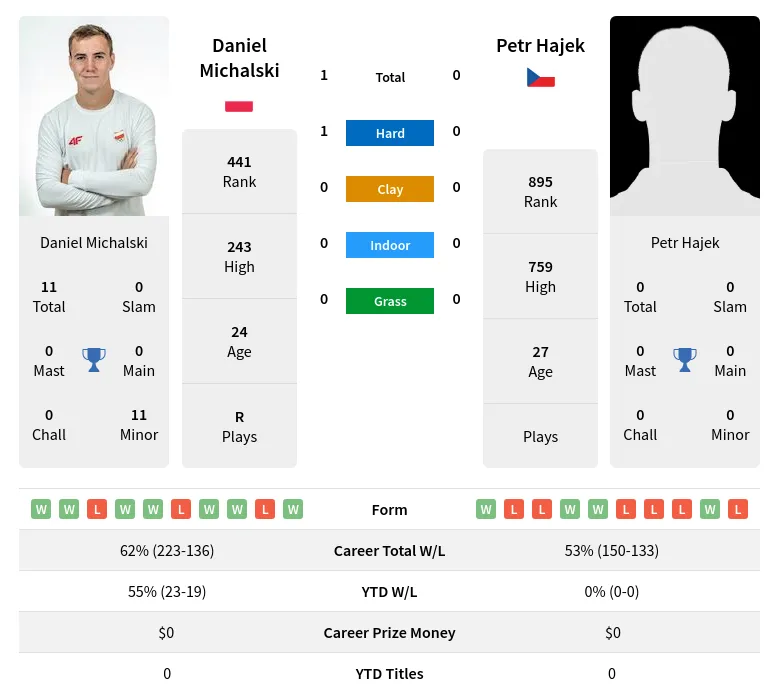 Hajek Michalski H2h Summary Stats 23rd April 2024