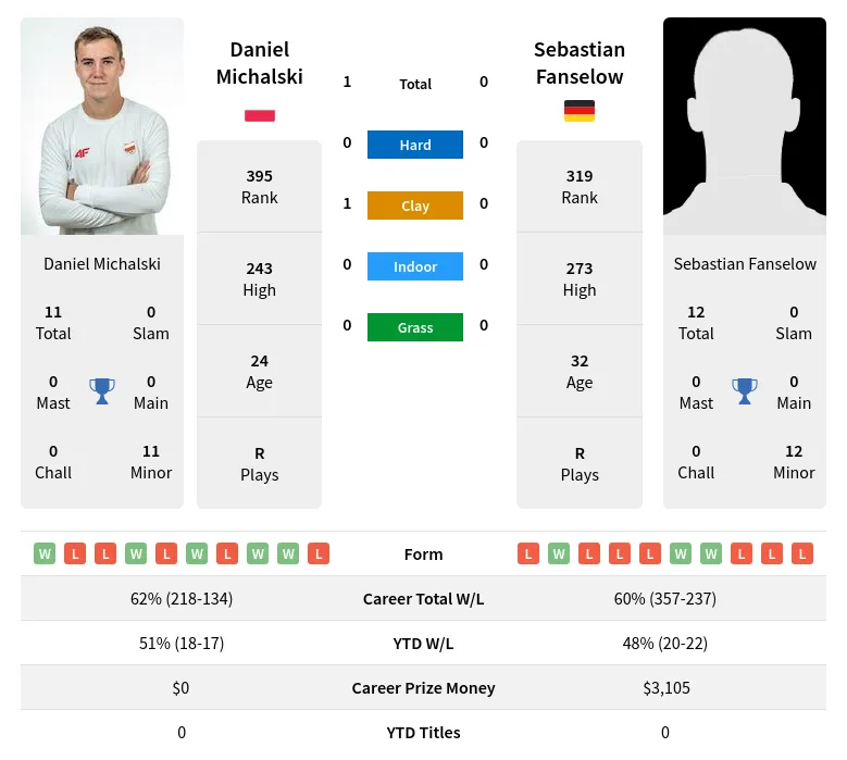 Michalski Fanselow H2h Summary Stats 28th March 2024