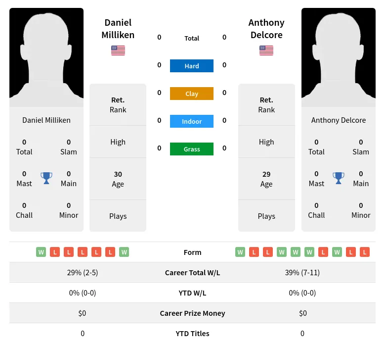 Delcore Milliken H2h Summary Stats 19th April 2024